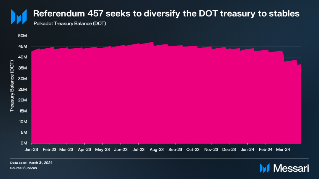 波卡 2024 一季度报告：XCM 创下历史新高，JAM 链将引领 Polkadot 2.0 新风向