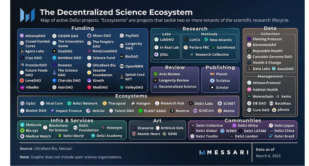 Scientific Equal Rights Movement: DeSci's trillion-dollar knowledge
economy reconstruction revolution
