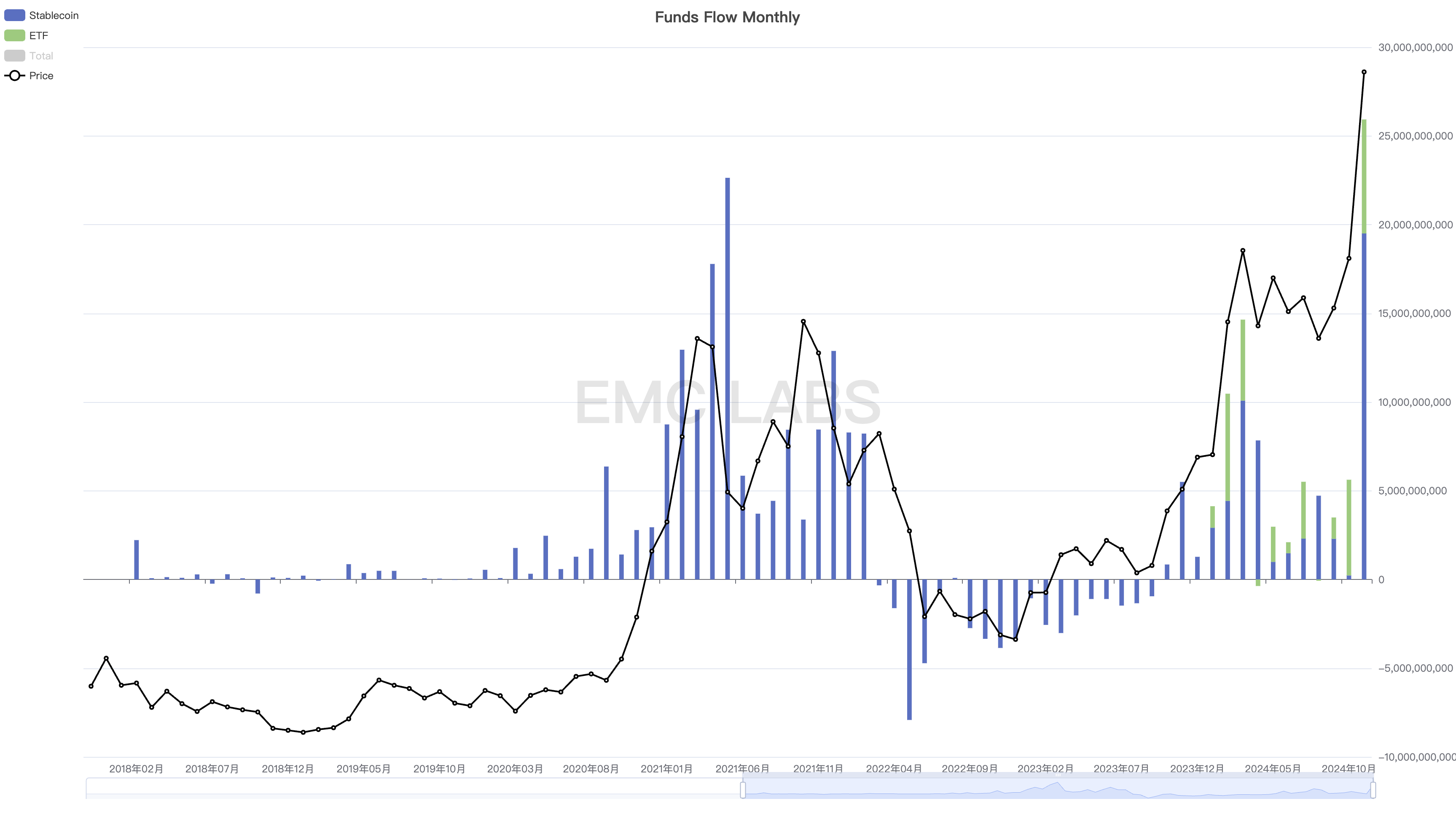 11月の仮想通貨市場レポート：BTCが10万ドルに近づき、流動性の急増で仮想通貨強気市場が再開