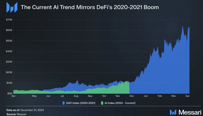 AI Agent と DeSci を利用した人気のミームのリスト