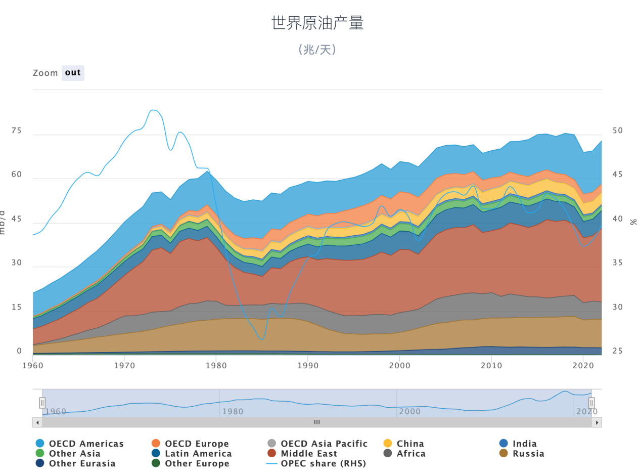 LD Capital: 万字长文解析大宗商品之王 — — 原油