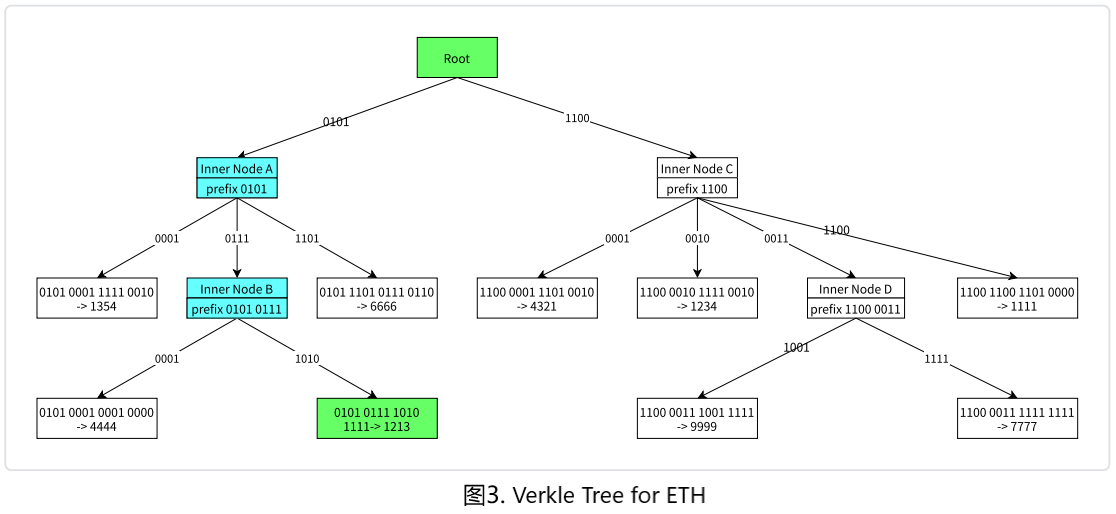 Verkle Tree For ETH