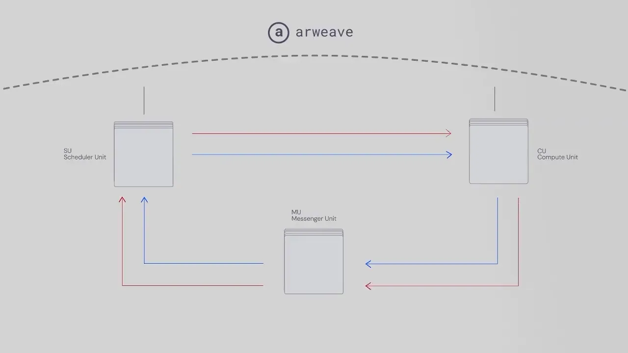 Arweave推出并行计算机方案AO，有哪些值得关注的细节？