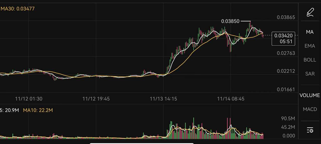 一览近期走热的Meme项目代币，小市值低成本能否跑赢牛市涨幅？