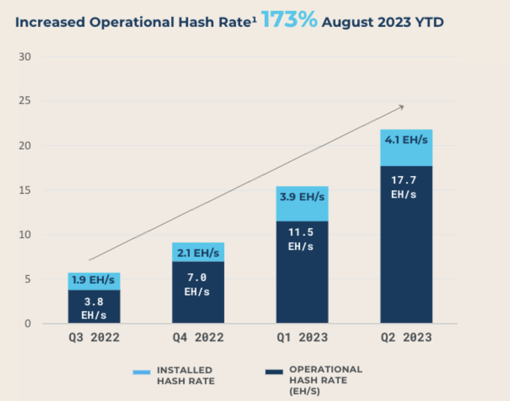 LD Capital: 比特币矿业寒冬下的生死时速:Marathon Digital Holdings(MARA)分析