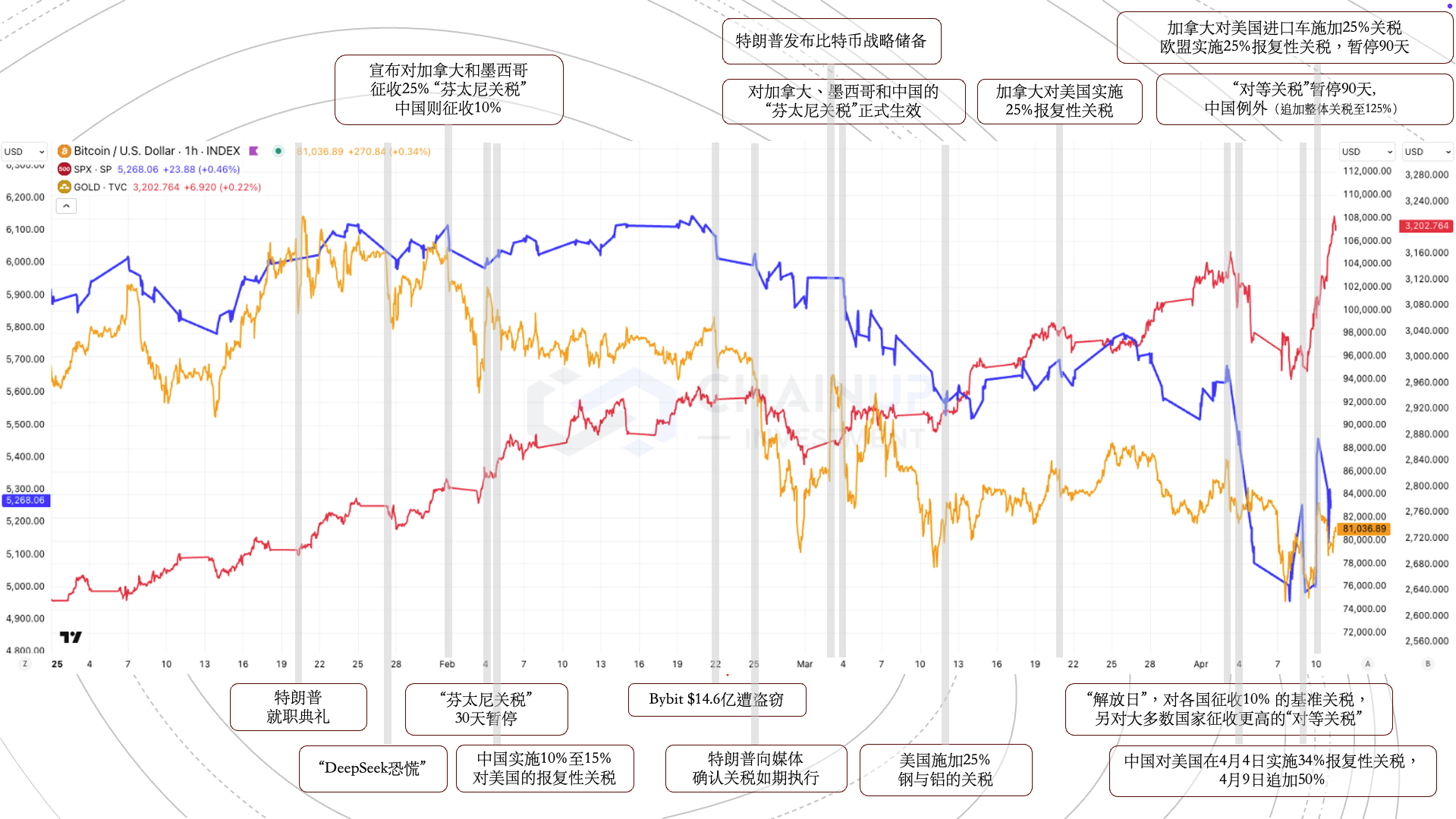 暗号通貨市場における関税と市場観察