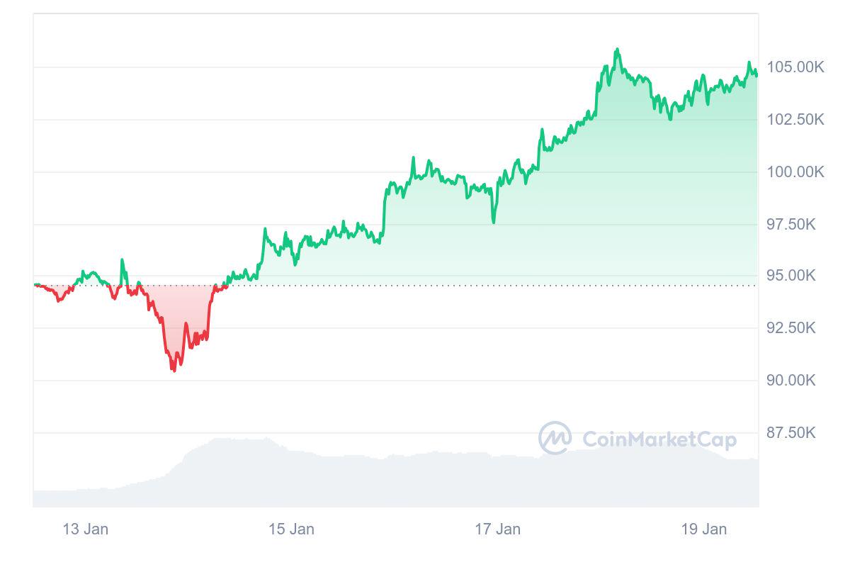 HashWhale BTC矿业周报 | 美国多州提出了比特币战略储备法案（01.13-01.19）