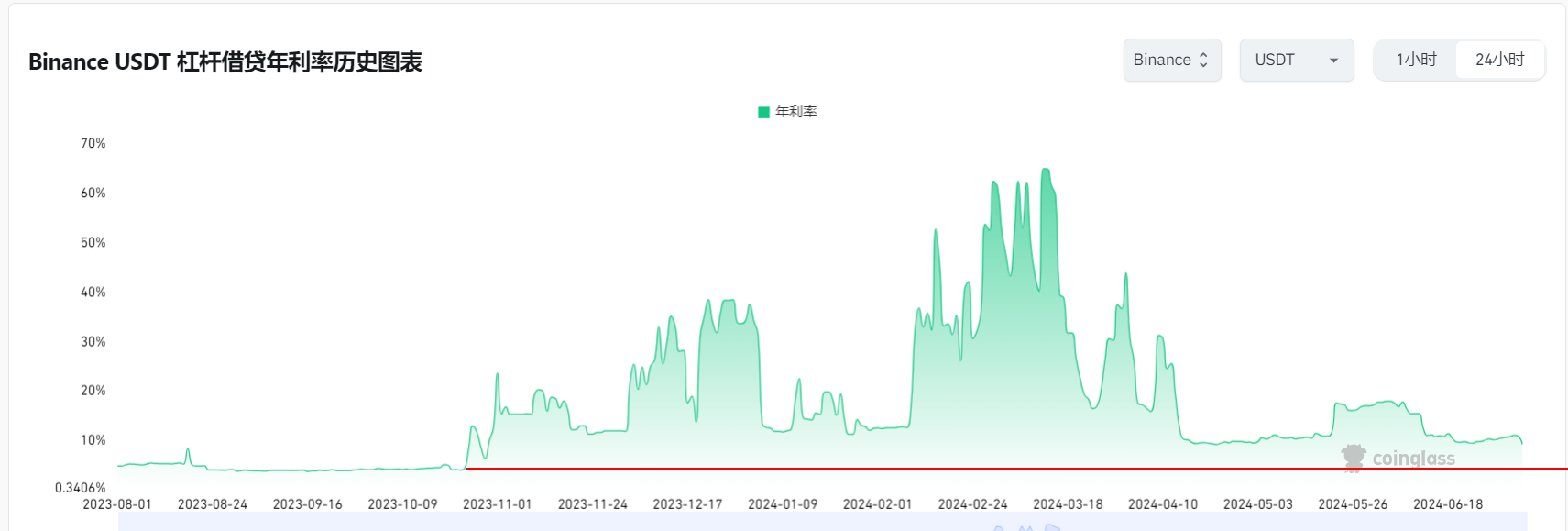 区块链加密货币行情周报（Jul.8）