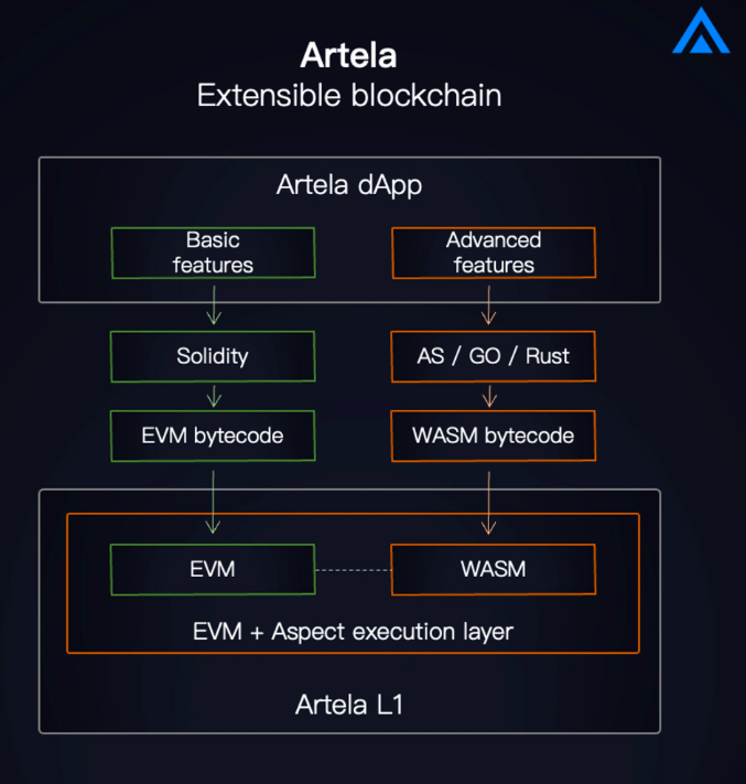 详解Artela：并行EVM+驱动，探索区块链无限可扩展性和规模应用实现
