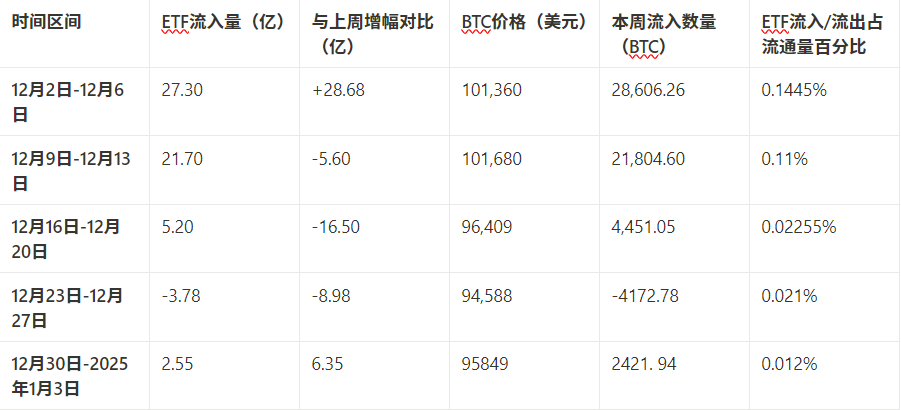 市场观察周报：宏观压力显现，BTC承压，山寨币复苏初露端倪