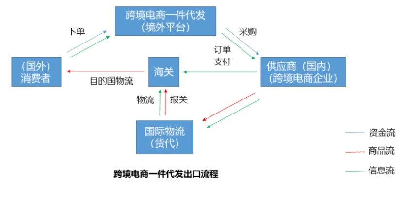 律师提示：警惕无货源模式的跨境电商骗局！