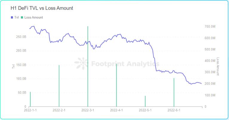 成都链安xFootprint 2022 Web3 安全研报