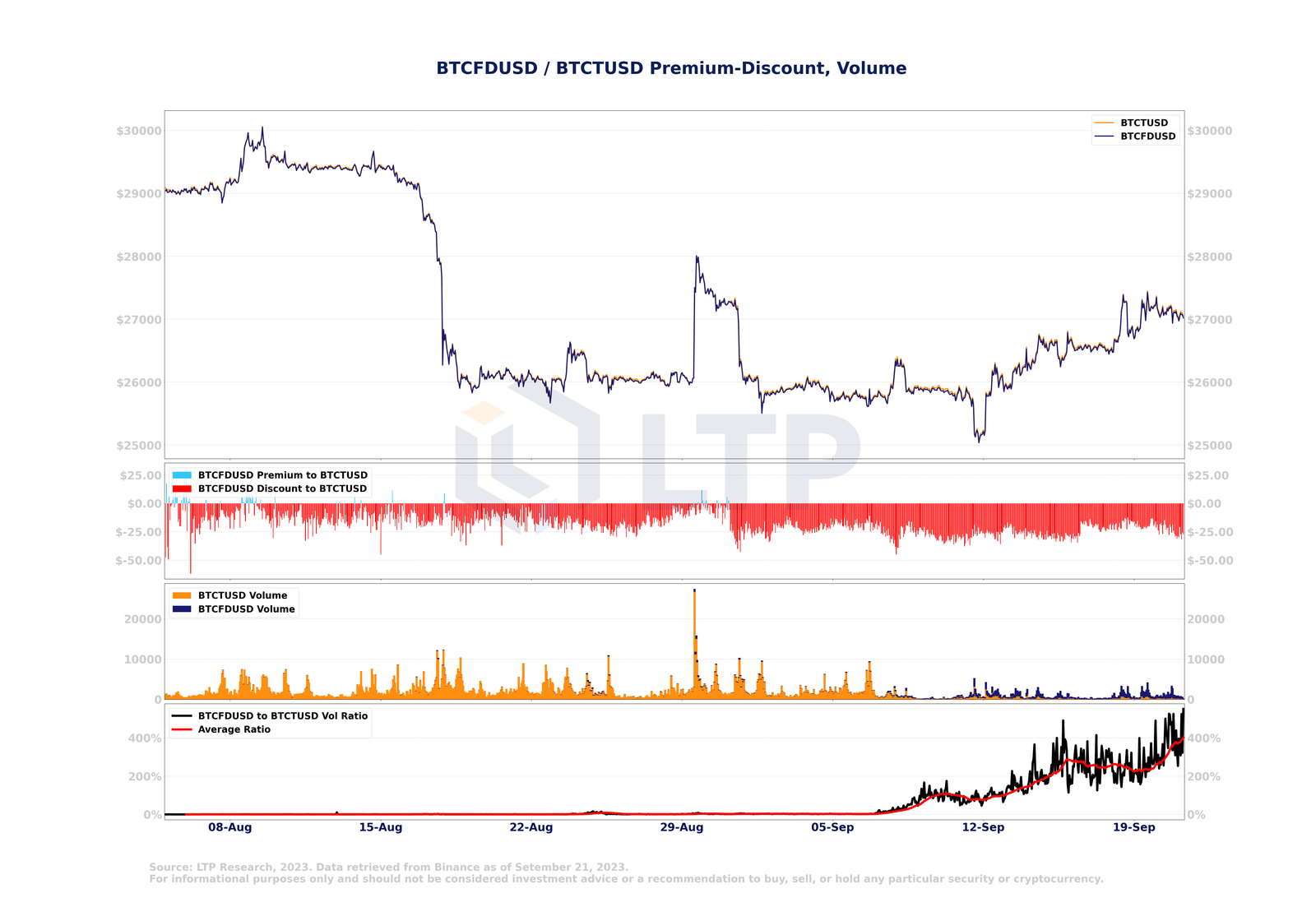 美联储 9 月再次暂停加息，币安上的比特币交易量转向 BTCFDUSD