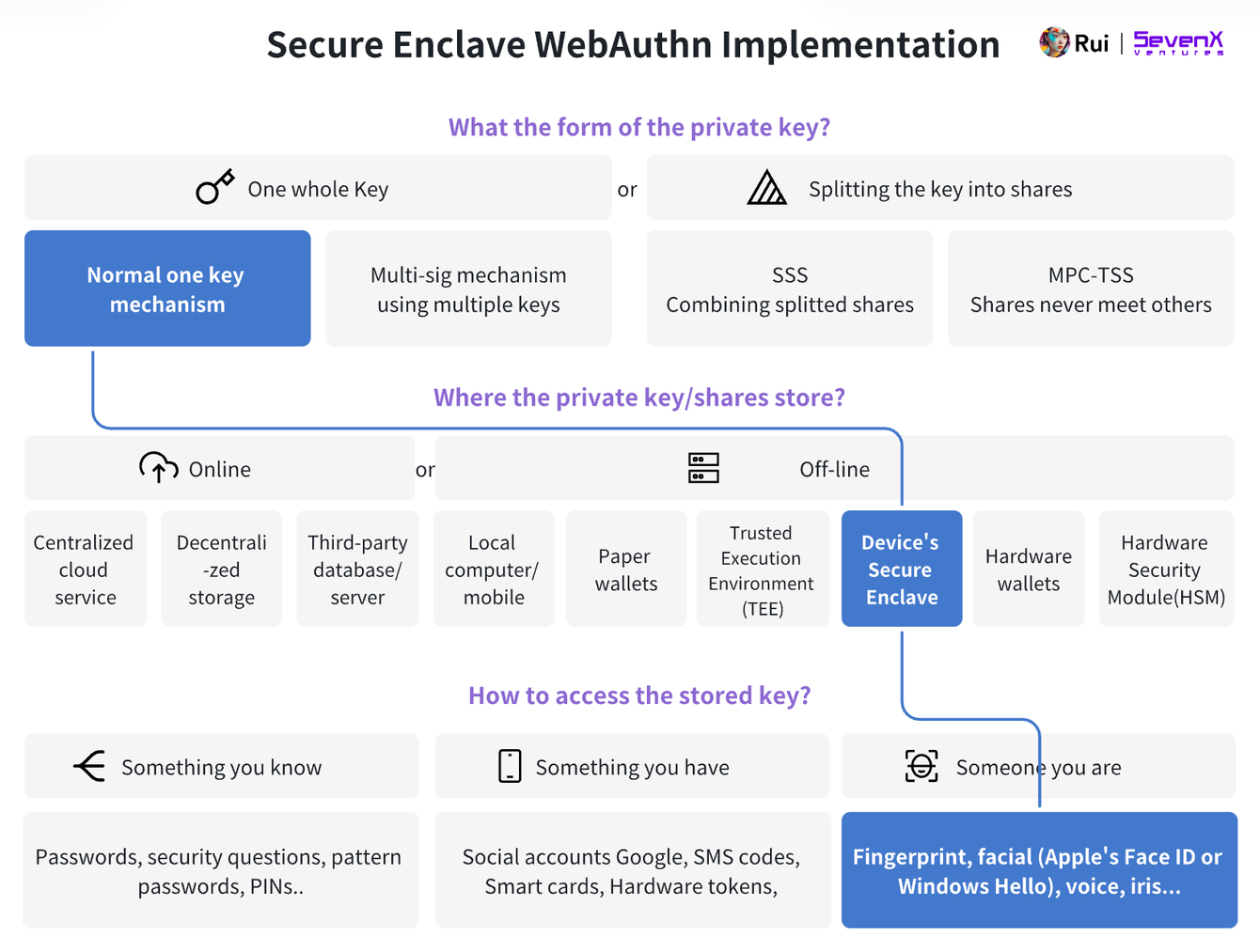 SevenX Ventures: WebAuthn 与 Passkey 如何拯救糟糕的加密体验