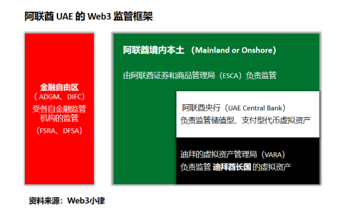 从迪拜的 Web3 野望，看阿联酋 UAE 的 Web3 监管框架