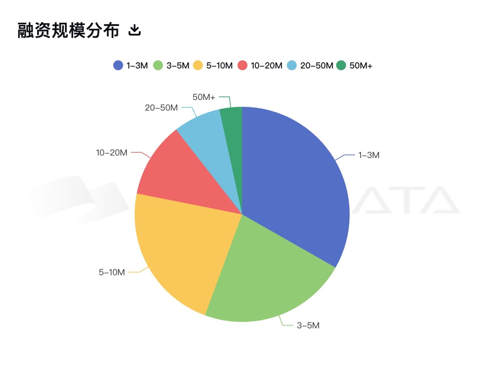 VC 和项目的双向内卷：数据揭示的投融资现状