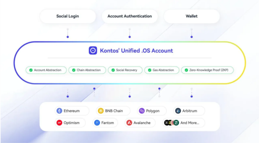 破解多链迷宫，币安投资的Kontos Protocol如何重塑链抽象格局？