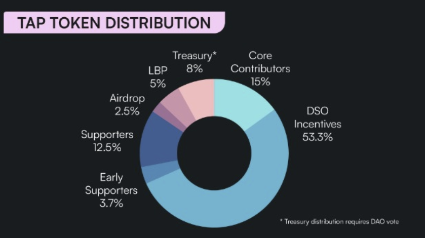 跨链DeFi赛道分析:多方崭露头角, Tapioca何以引人瞩目