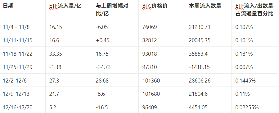 Market Watch Weekly Report: Cryptocurrency market fluctuates and adjusts, and long-term benefits are expected