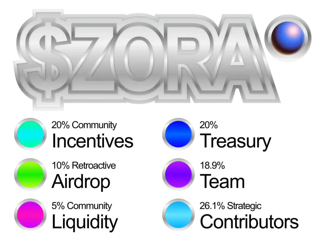 $ZORAエアドロップ開始：コンテンツは資産、いいねはトークン