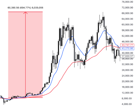 BTCゴールデンクロス:突進する人はやめよう