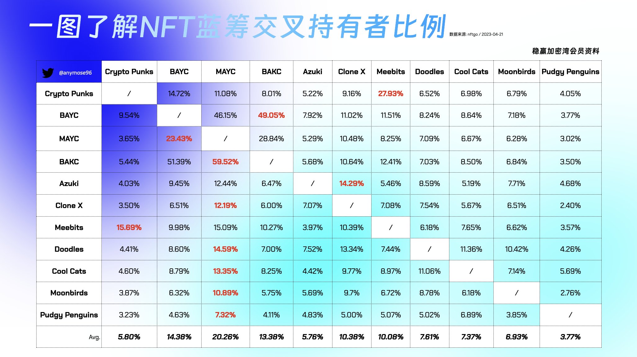 Azuki被错付了？NFT蓝筹交叉持有者数据揭秘！