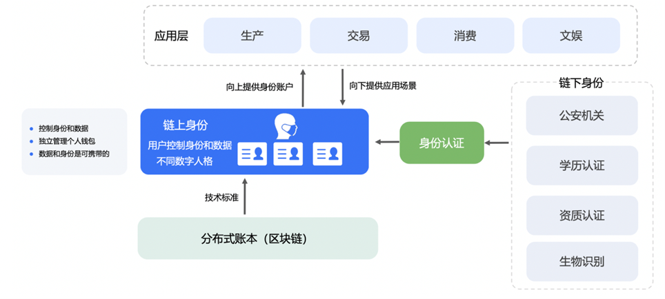 鏈上身份和數字人民幣是打開Web3落地中國的鑰匙