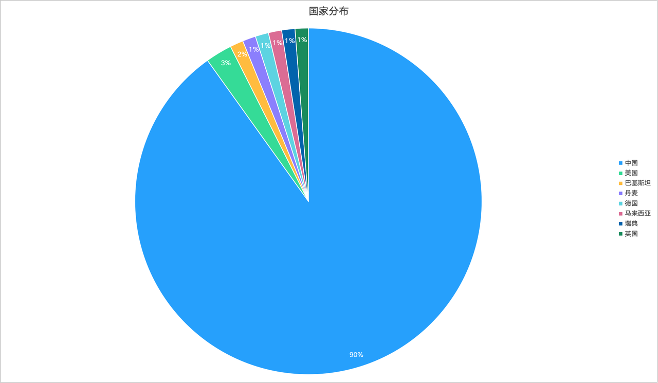 Substrate 入门课第 14 期圆满结束，岗位内推直达知名 Web3 项目！