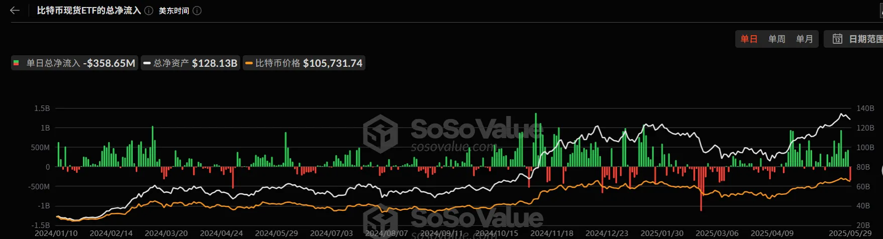 マーケットウォッチウィークリーレポート：資金の撤退と様子見ムードにより、短期的な市場調整のリスクが高まっている