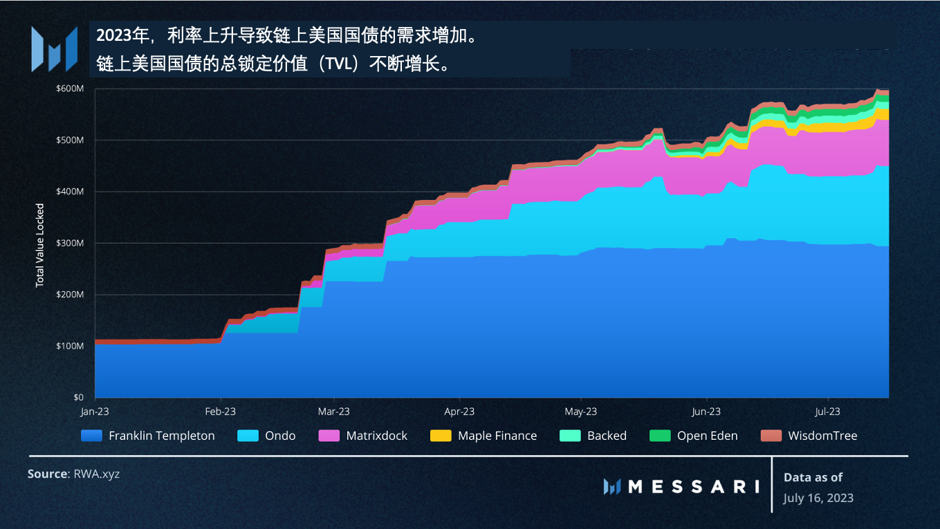 Messari：美國國債推動RWA迅猛發展