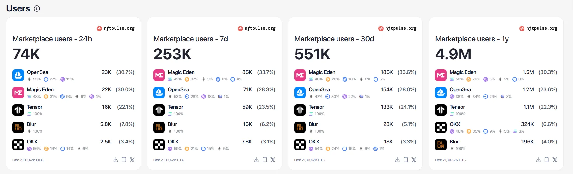 Magic Eden after the coin issuance: opportunities and challenges of the multi-chain NFT market