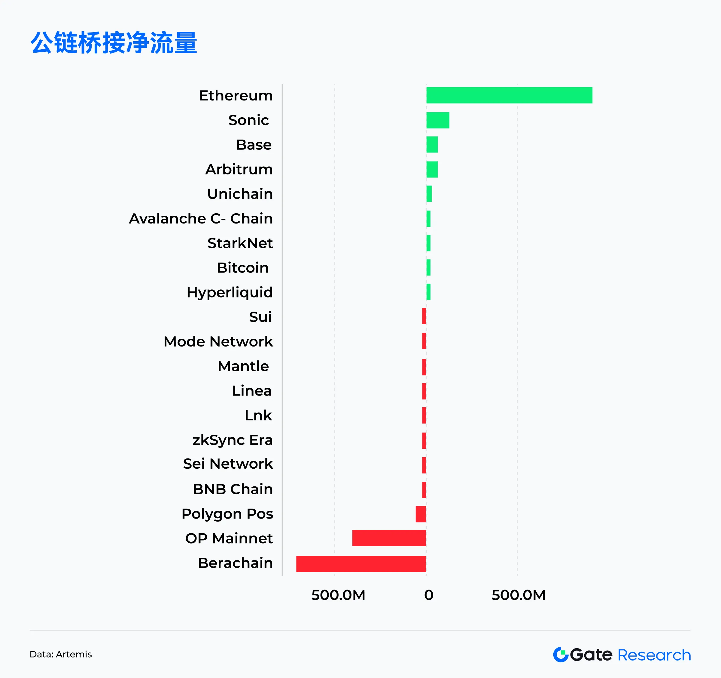 Web3链上数据解读：4月Solana交易活跃，Ethereum资金回流