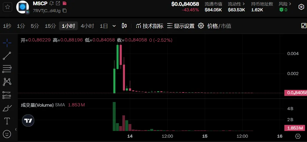 每周市场热点回顾复盘：meme 大战白热化，SEC 演讲引发合规新时代