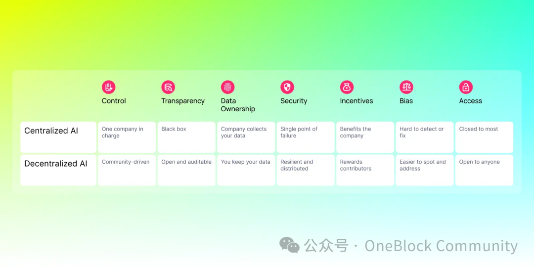 什么是去中心化 AI？区块链驱动智能的初学者指南