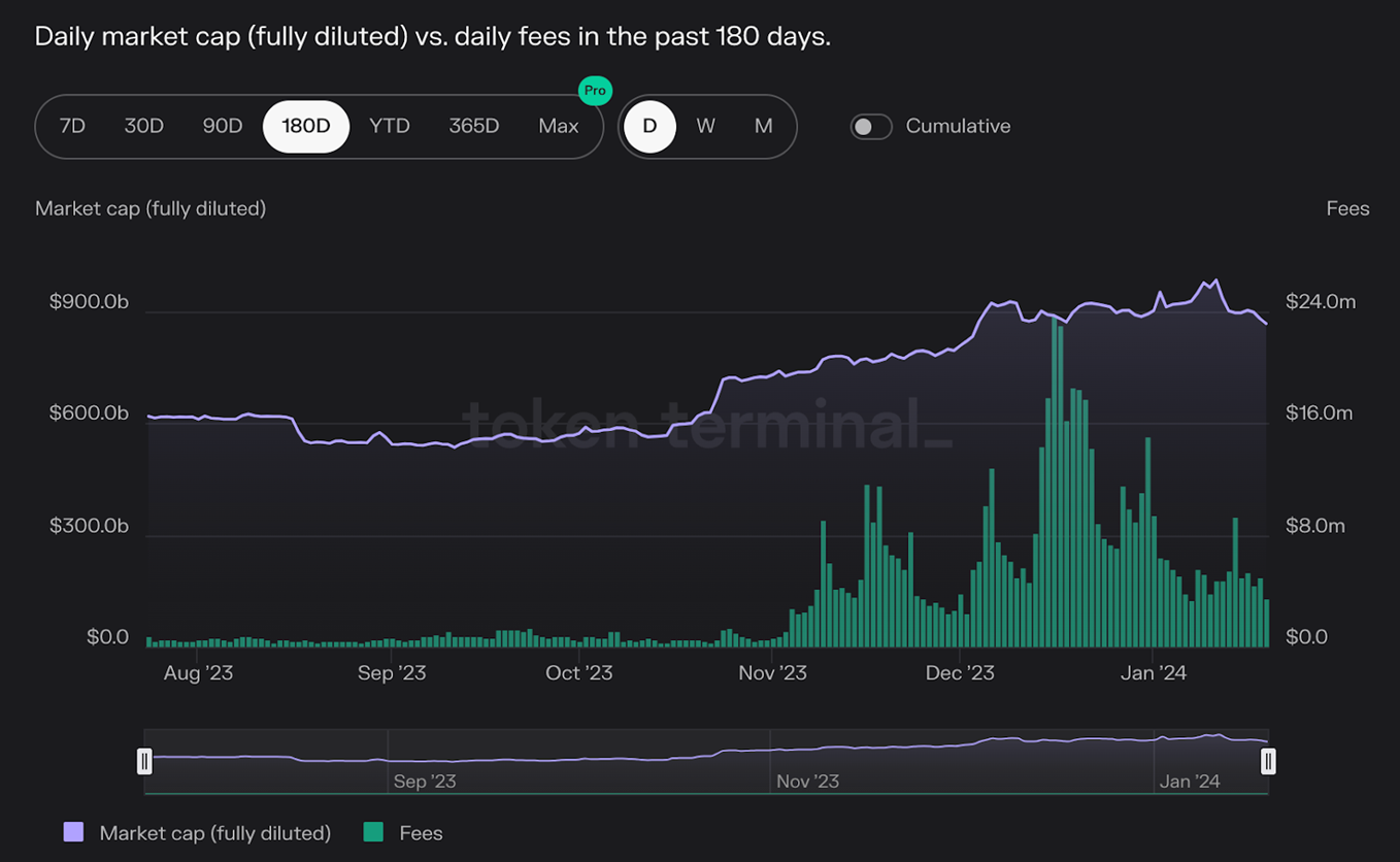 Gryphsis 加密货币周报：自比特币 ETF 通过后，BTC 价格下跌超15%