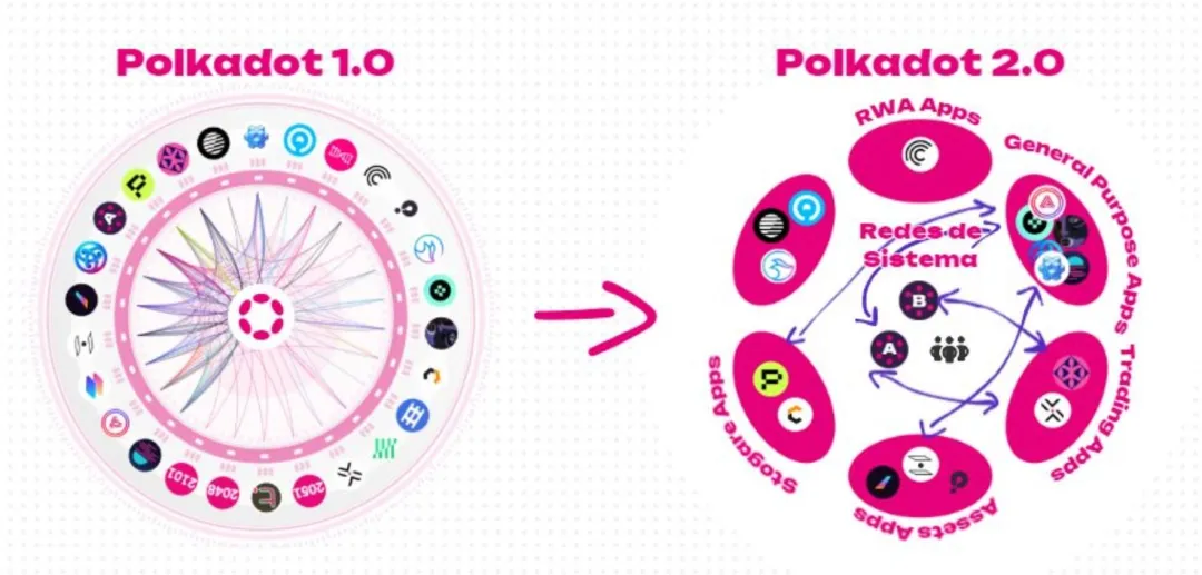 一文回顾 Polkadot 跨链技术演进，了解 Polkadot 2.0 的未来