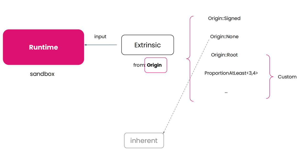 技术资源大放送！助你勇闯 2023 冬季波卡黑客松