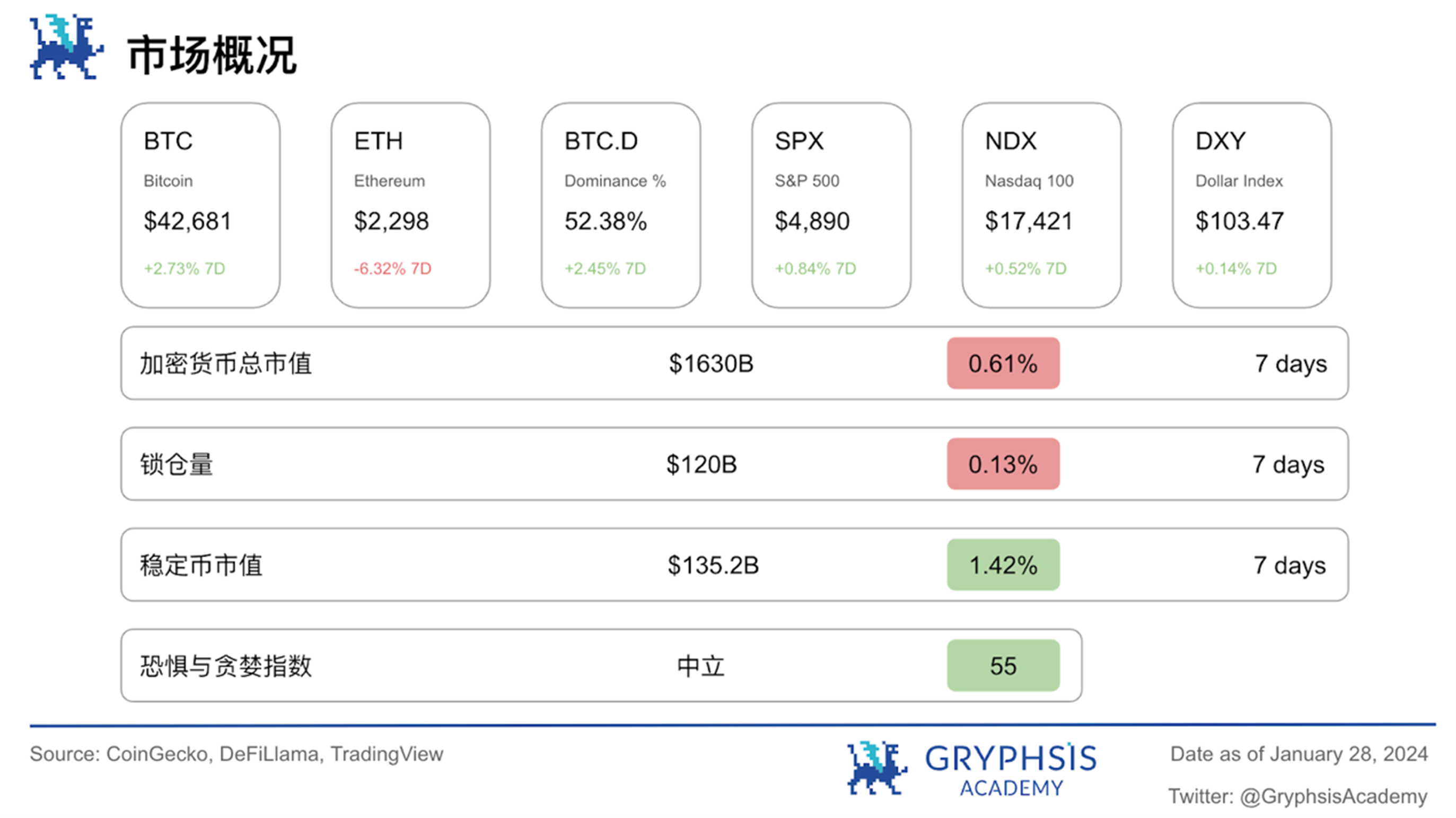 Gryphsis 加密货币周报：SEC推迟现货以太坊ETF申请