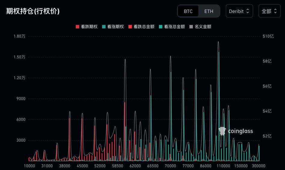 加密市场观察周报：ETF 流入减缓，链上筹码松动，市场或将进行进入上涨结构