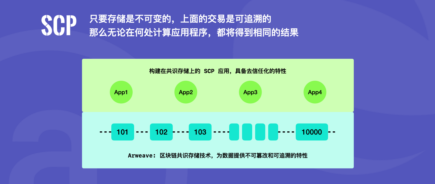 打破不可能三角：Permaweb 和 SCP 实践