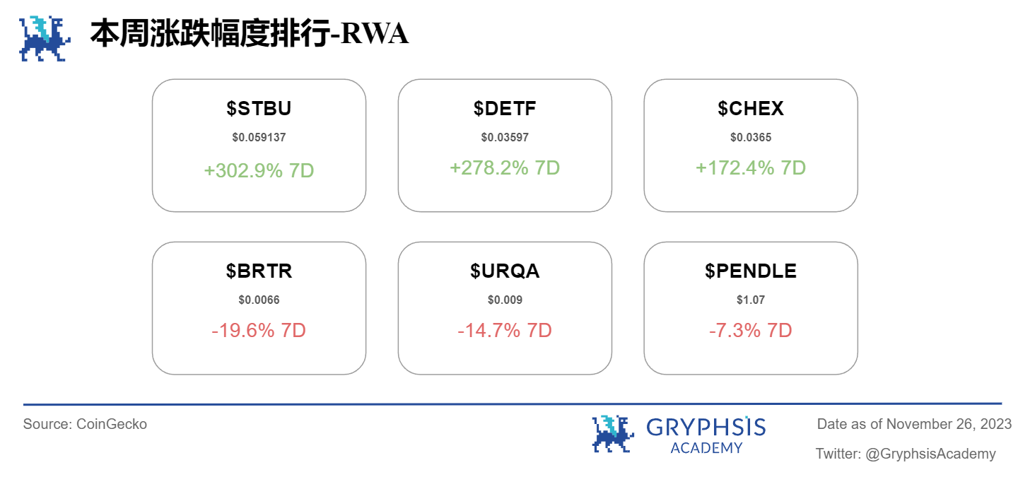 Gryphsis 加密货币周报: Binance被罚43亿美金,CEO 赵长鹏离职,BTC 现货ETF通过预期上涨
