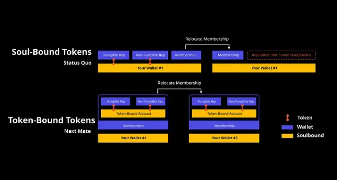 ERC-6551和SBTs：重塑Web3社交身份和所有权