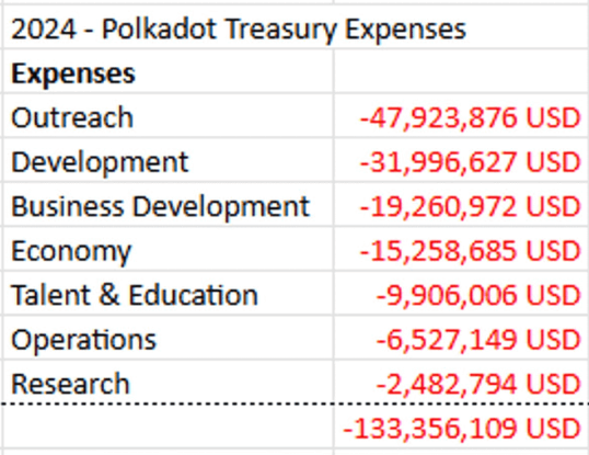 💀 Polkadot 从神坛摔下来了？