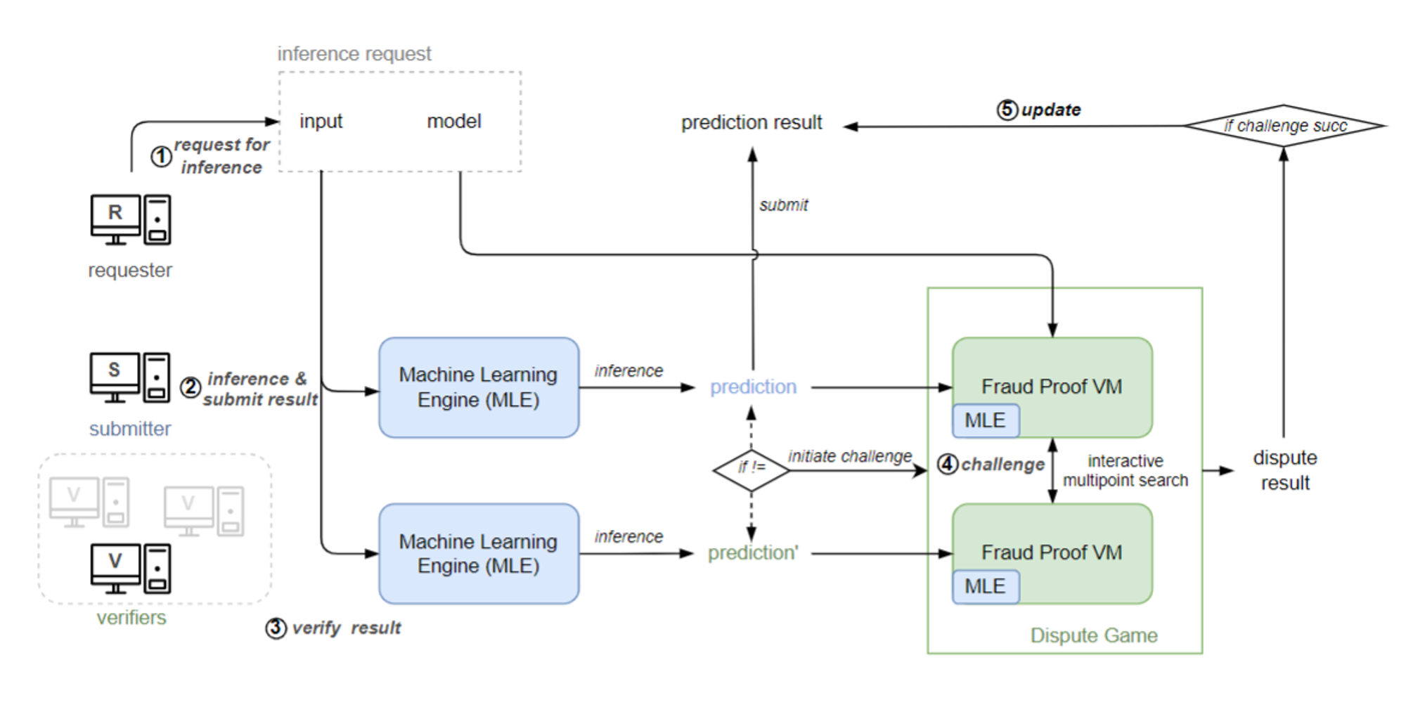 Apus Network 的 Trustless GPU 解决方案，实现 AO 中的 Trustless AI