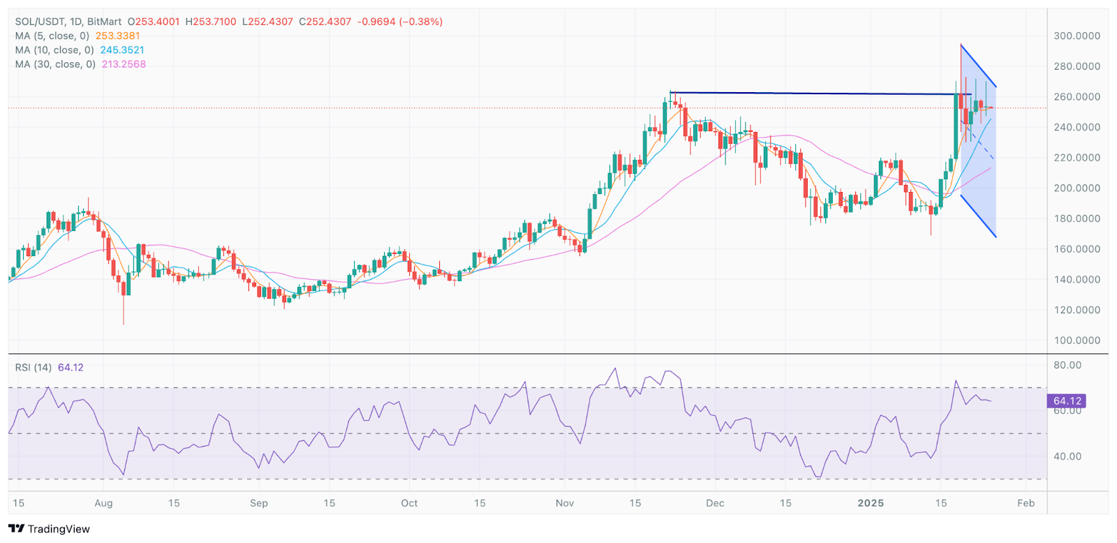 BitMart 研究院VIP洞察 | 一月市场概况,BTC试图突破历史高点未果，特朗普发币引发热议