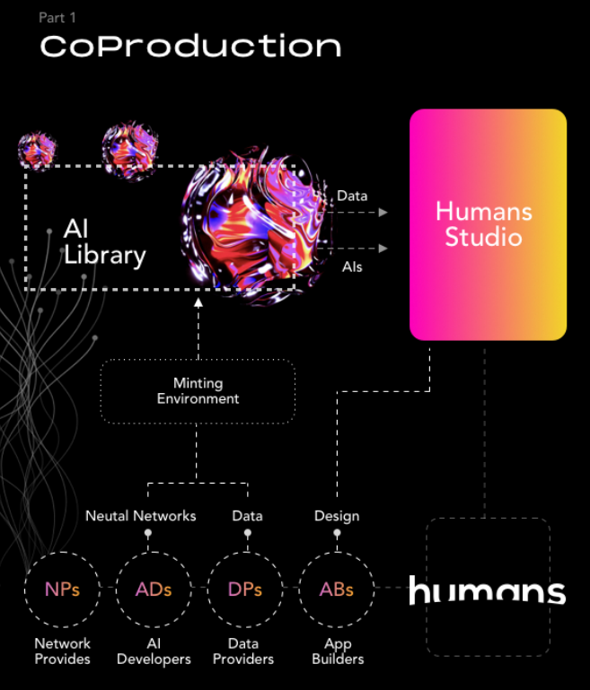 把AI装进NFT：Humans.AI——让人工智能在Web3基因库“数字永生”
