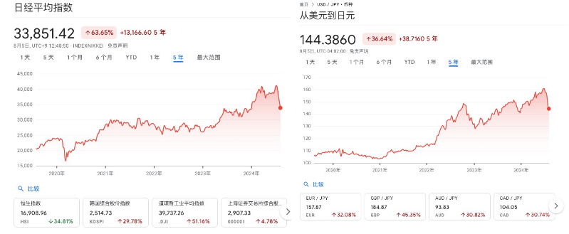 深度解读8.5暴跌的背后原因：日本央行加息与「渡边太太们」的退场