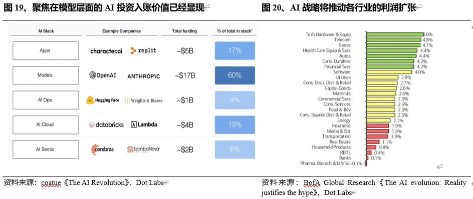 AI投资目前有泡沫吗——从供需视角分析