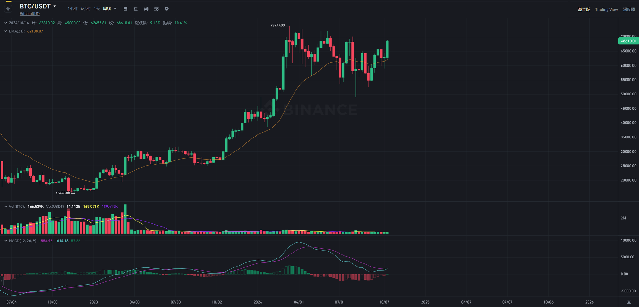 市场观察周报：BTC 站稳关键位，山寨季渐近，MEME 成焦点