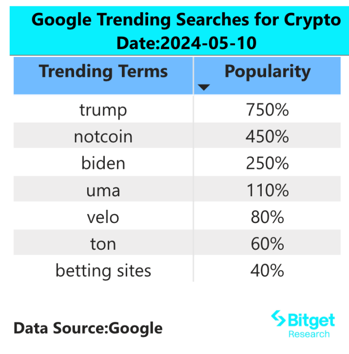 Bitget 研究院：Solana Dex 交易量超越以太坊，Notcoin 盘前市场价格持续上涨